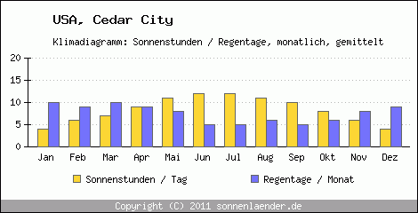 Klimadiagramm: USA, Sonnenstunden und Regentage Cedar City 