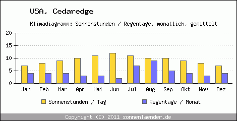 Klimadiagramm: USA, Sonnenstunden und Regentage Cedaredge 