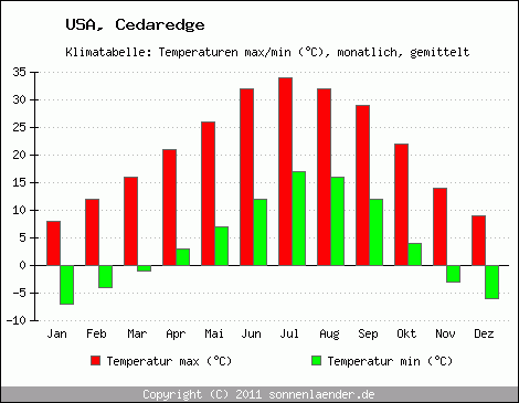 Klimadiagramm Cedaredge, Temperatur