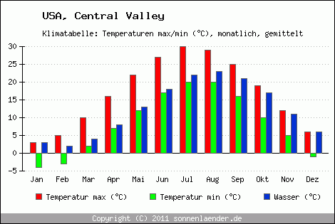 Klimatabelle Central Valley - USA Und Klimadiagramm Central Valley