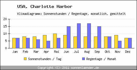 Klimadiagramm: USA, Sonnenstunden und Regentage Charlotte Harbor 