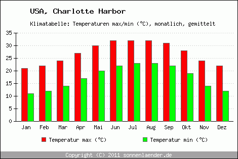 Klimadiagramm Charlotte Harbor, Temperatur