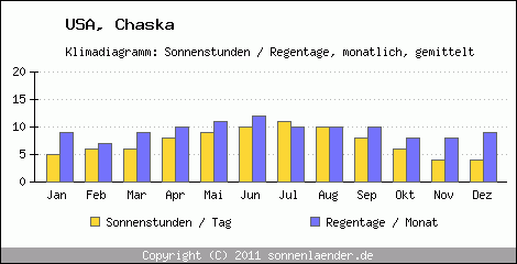 Klimadiagramm: USA, Sonnenstunden und Regentage Chaska 