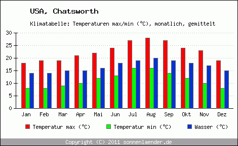 Klimadiagramm Chatsworth, Temperatur