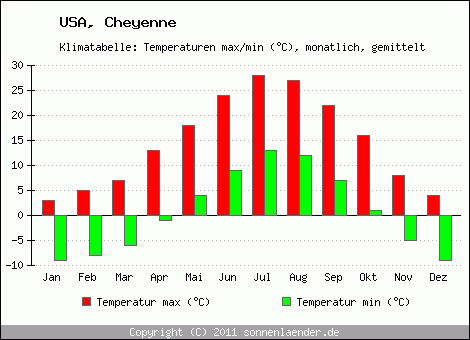 Klimadiagramm Cheyenne, Temperatur