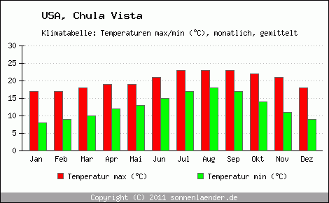 Klimadiagramm Chula Vista, Temperatur