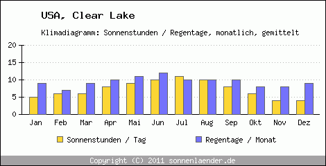 Klimadiagramm: USA, Sonnenstunden und Regentage Clear Lake 