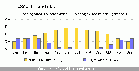 Klimadiagramm: USA, Sonnenstunden und Regentage Clearlake 