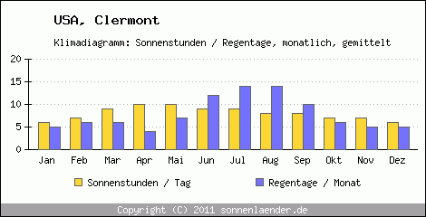 Klimadiagramm: USA, Sonnenstunden und Regentage Clermont 