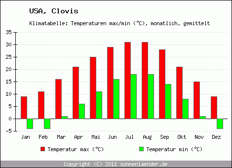 Klimadiagramm Clovis, Temperatur