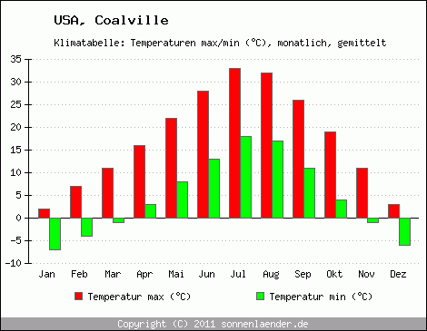 Klimadiagramm Coalville, Temperatur