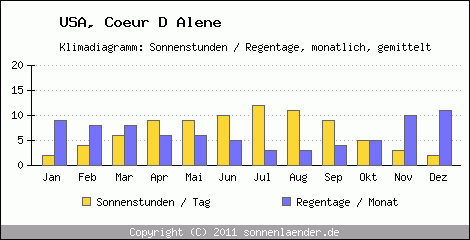 Klimadiagramm: USA, Sonnenstunden und Regentage Coeur D Alene 