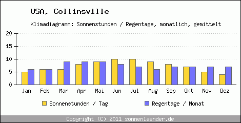 Klimadiagramm: USA, Sonnenstunden und Regentage Collinsville 