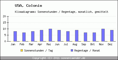 Klimadiagramm: USA, Sonnenstunden und Regentage Colonie 