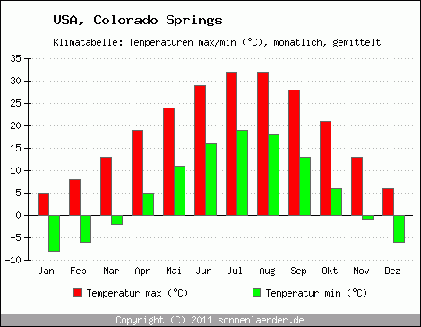 Klimadiagramm Colorado Springs, Temperatur