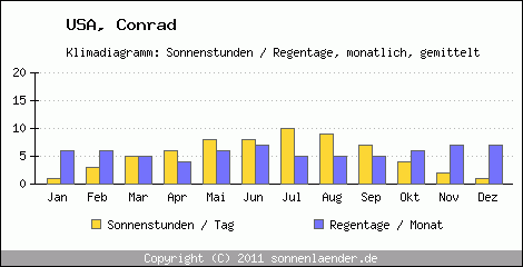 Klimadiagramm: USA, Sonnenstunden und Regentage Conrad 