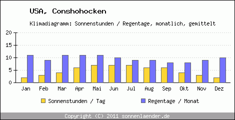 Klimadiagramm: USA, Sonnenstunden und Regentage Conshohocken 