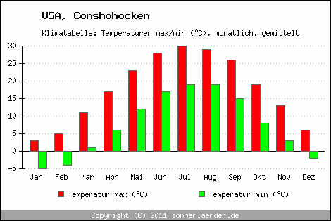 Klimadiagramm Conshohocken, Temperatur