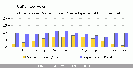 Klimadiagramm: USA, Sonnenstunden und Regentage Conway 