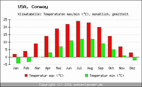 Klimadiagramm Conway, Temperatur