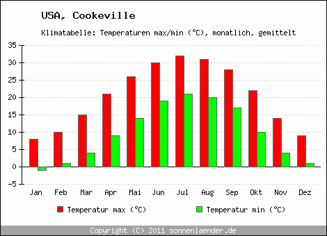 Klimadiagramm Cookeville, Temperatur