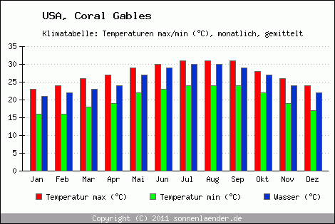 Klimadiagramm Coral Gables, Temperatur