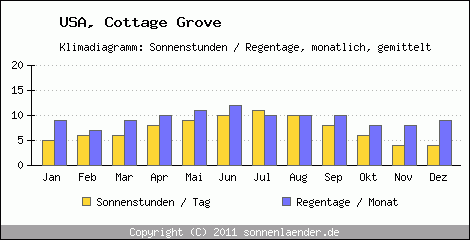 Klimadiagramm: USA, Sonnenstunden und Regentage Cottage Grove 