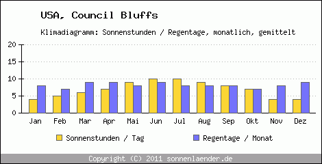 Klimadiagramm: USA, Sonnenstunden und Regentage Council Bluffs 