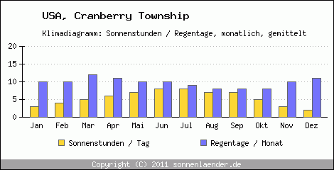 Klimadiagramm: USA, Sonnenstunden und Regentage Cranberry Township 