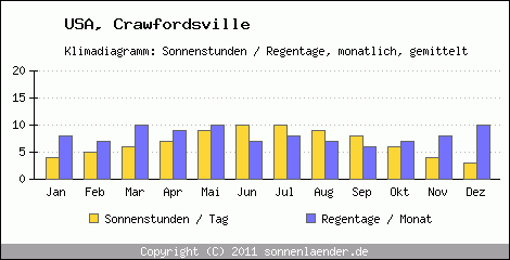 Klimadiagramm: USA, Sonnenstunden und Regentage Crawfordsville 