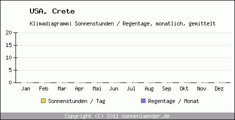 Klimadiagramm: USA, Sonnenstunden und Regentage Crete 