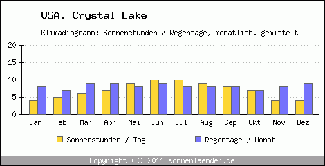 Klimadiagramm: USA, Sonnenstunden und Regentage Crystal Lake 