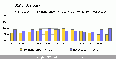 Klimadiagramm: USA, Sonnenstunden und Regentage Danbury 