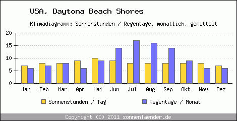 Klimadiagramm: USA, Sonnenstunden und Regentage Daytona Beach Shores 