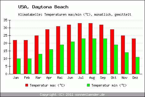 Klimadiagramm Daytona Beach, Temperatur