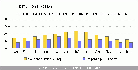 Klimadiagramm: USA, Sonnenstunden und Regentage Del City 