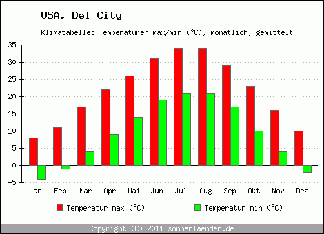 Klimadiagramm Del City, Temperatur