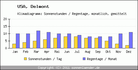 Klimadiagramm: USA, Sonnenstunden und Regentage Delmont 