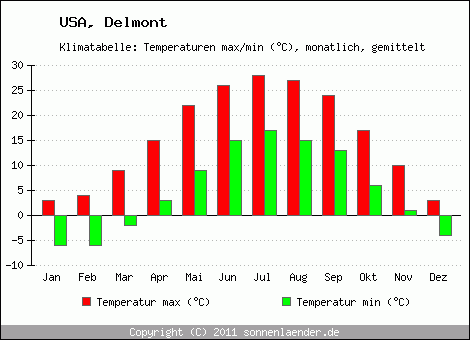 Klimadiagramm Delmont, Temperatur