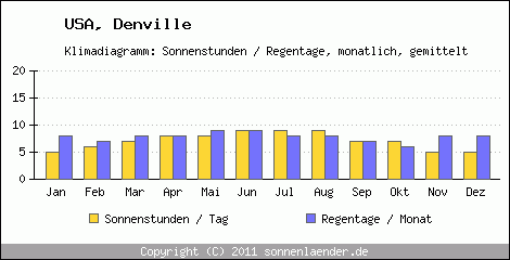 Klimadiagramm: USA, Sonnenstunden und Regentage Denville 