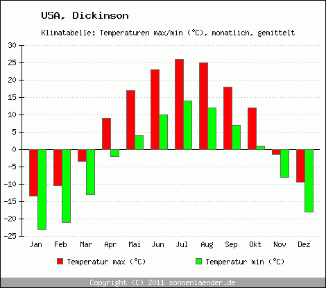 Klimadiagramm Dickinson, Temperatur