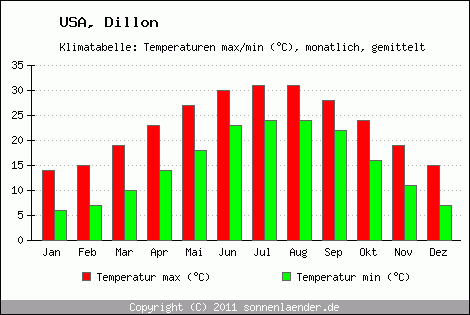 Klimadiagramm Dillon, Temperatur