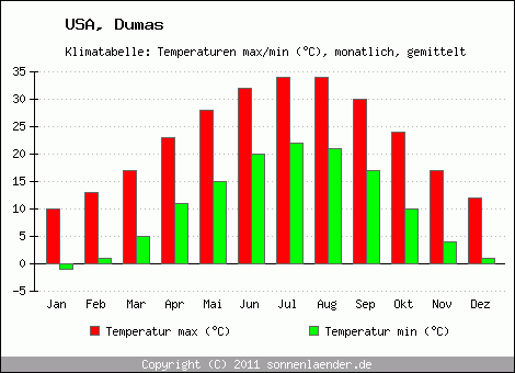 Klimadiagramm Dumas, Temperatur