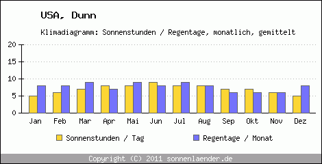 Klimadiagramm: USA, Sonnenstunden und Regentage Dunn 