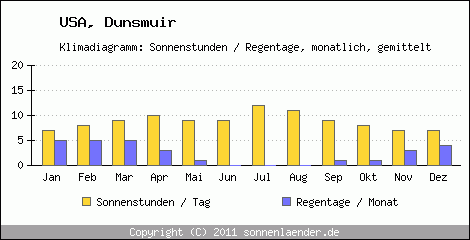 Klimadiagramm: USA, Sonnenstunden und Regentage Dunsmuir 