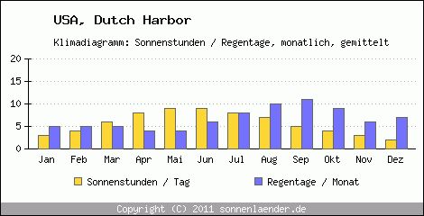 Klimadiagramm: USA, Sonnenstunden und Regentage Dutch Harbor 