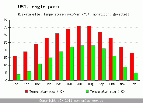 Klimadiagramm eagle pass, Temperatur