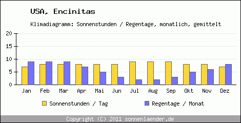 Klimadiagramm: USA, Sonnenstunden und Regentage Encinitas 