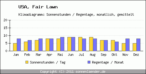 Klimadiagramm: USA, Sonnenstunden und Regentage Fair Lawn 