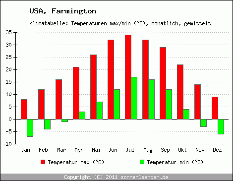 Klimadiagramm Farmington, Temperatur